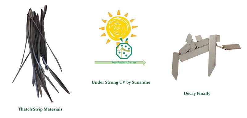 Synthetic thatch roof does not put UV retardant additives for production will decay easily